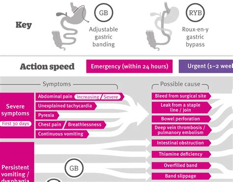 Bariatric Surgery Complications