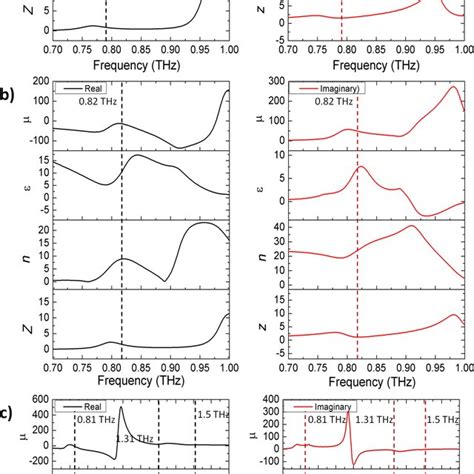 Dielectric permittivity of water as a function of frequency for the... | Download Scientific Diagram