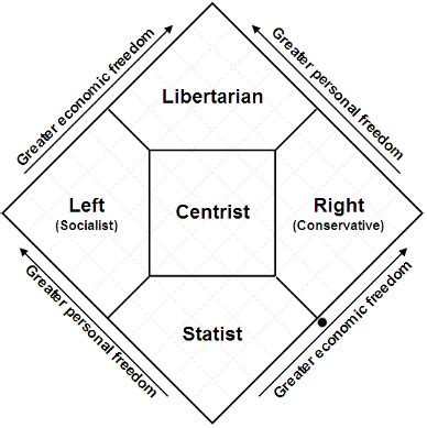 The Nolan Chart : r/PoliticalDiscussion