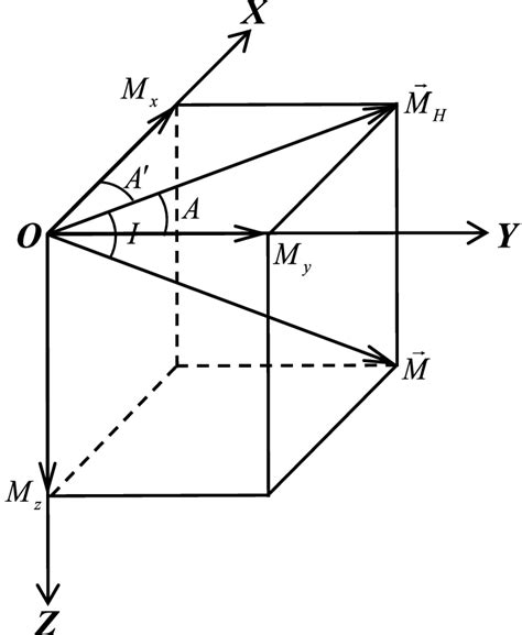 Magnetization vector and its components relationship | Download Scientific Diagram