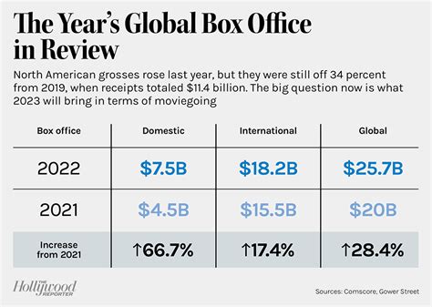 Box Office 2022 Full Year: Top Movies and Studio Revenue Share – The Hollywood Reporter