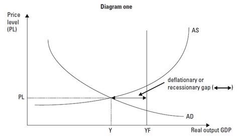 Aggregate Demand - Quiz One [NCEA Level Two Economics] - ProProfs Quiz