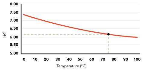 Does Temperature Affect pH? | Atlas Scientific