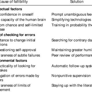 (PDF) Problems for clinical judgement: Introducing cognitive psychology as one more basic science