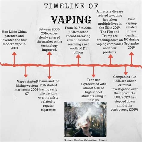 Vaping: Timeline