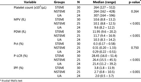 Immature platelet fraction and platelet indices values among the three... | Download Scientific ...