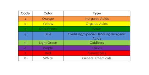 Chemical Color Code Chart