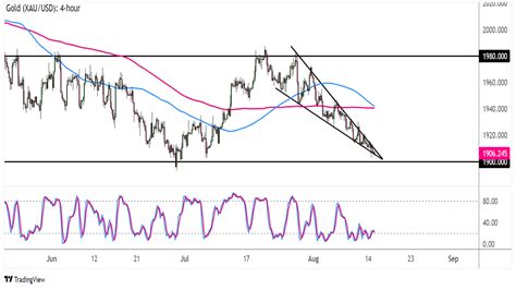 Chart Art: Gold (XAU/USD) Prices Approaching Range Support - Babypips.com