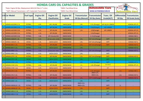 HONDA CARS ENGINE OIL/GEAR OIL CAPACITY AND GRADES