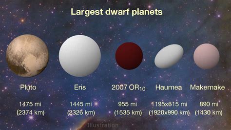 Mysterious dwarf planet is third largest in our solar system | WIRED UK