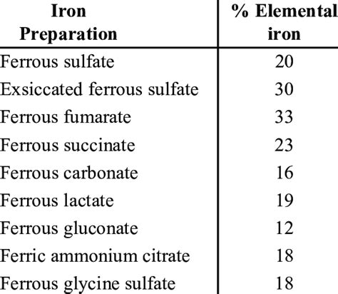 Iron compounds and elemental iron content | Download Scientific Diagram