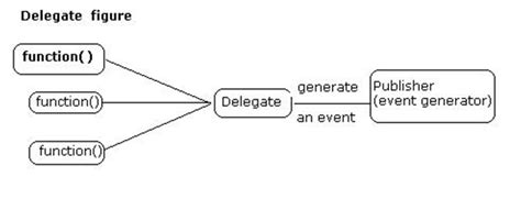 What is a Delegate? Explain.