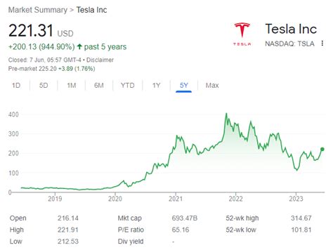 Tesla Stock Price Usd Nasdaq