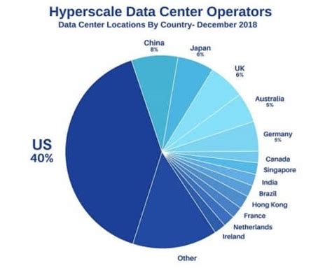 Hyperscale Data Center: Market Size and Benefits – Part 2