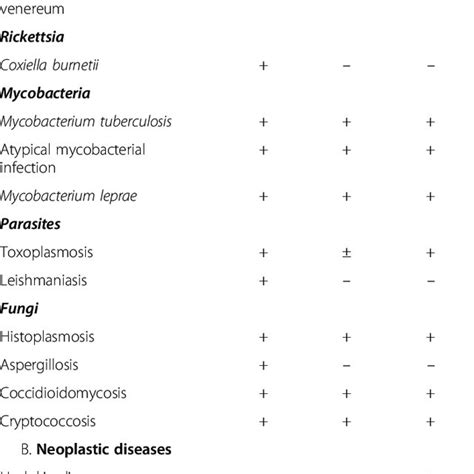 Causes of granulomatous and/or necrotizing lymphadenitis, with or ...