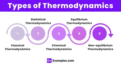 Thermodynamics - Examples, Definition, Formula, Types, Laws, Equations