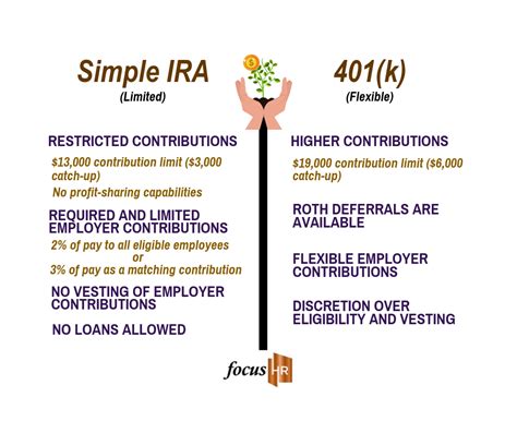 Retirement Plan Comparison: Simple IRA vs. 401(k) - Focus HR Inc.