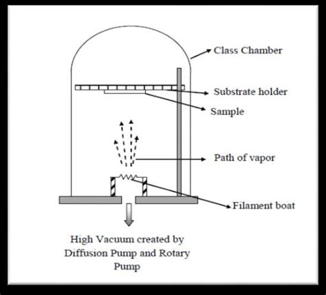 The vacuum evaporation system. | Download Scientific Diagram