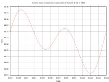 Analemma - Wikipedia