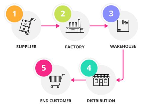 How to Improve Supply Chain Strategy- The 6 Best Models