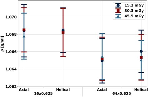 Spectral physical density quantifications at different doses ...