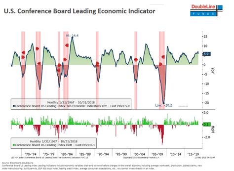 US Conference Board Leading Economic Indicator Since 1970 | Your ...