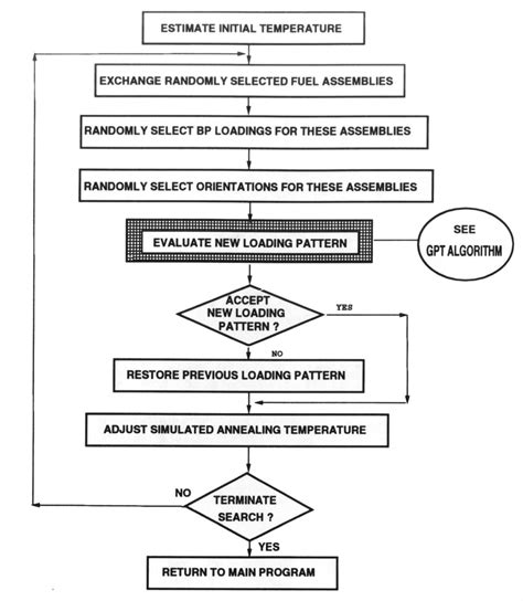 Simulated annealing algorithm flowchart. | Download Scientific Diagram