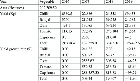 Yield and growth in the production of organic vegetables for the years ...