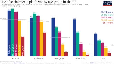 The rise of social media - Our World in Data