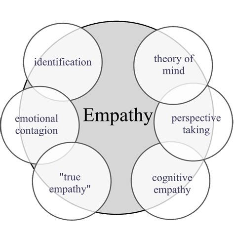 All about Empathy: Definitions of Empathy