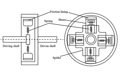 Clutches, Brakes, Couplings, and Flywheels | bartleby