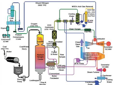 Typical Integrated Gasification Combined Cycle (IGCC) Configuration ...