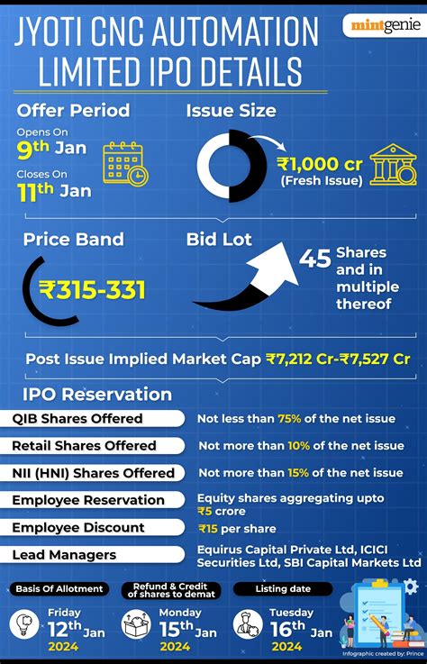 Jyoti CNC share price makes lukewarm debuts, stock lists with 11.8% premium at ₹370 on NSE ...