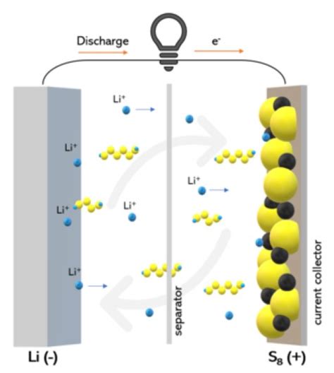 Lithium-Sulfur Batteries vs. Lithium-Ion Batteries: A Comparative Analysis