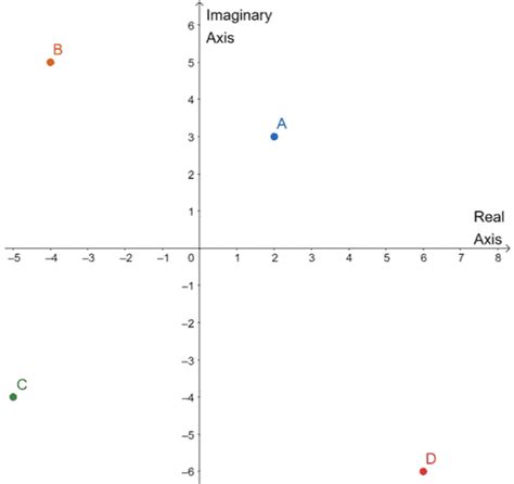 Complex Numbers - Properties, Graph, and Examples