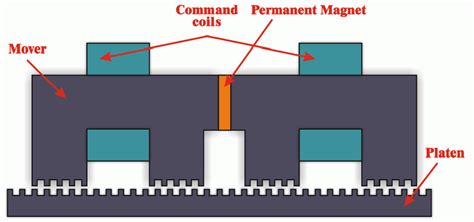 The basic structure of the hybrid linear stepper motor | Download Scientific Diagram