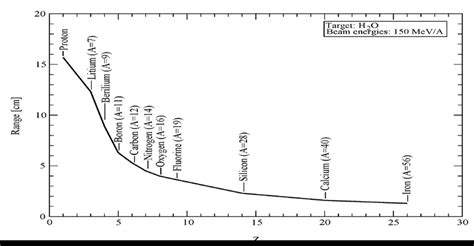 The evolution of the Bragg peak position (average range) at stopping in... | Download Scientific ...