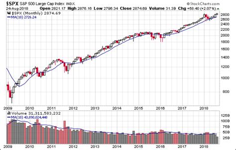 S&P 500 Snapshot: First Record High Since January | Seeking Alpha