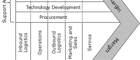 michael-porter-value-chain-analysis - StartelSolutions