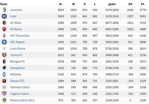 All-Time Serie A Standings (1-15) via worldfootball.net : r/seriea