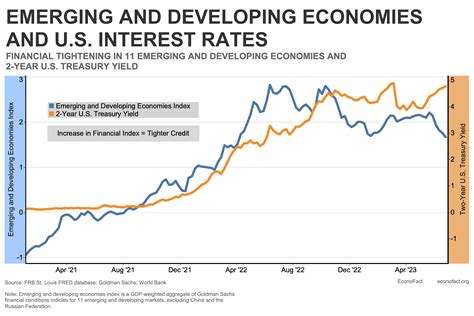 Rising U.S. Interest Rates and Emerging Market Distress | Econofact