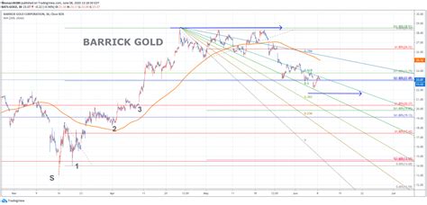 BARRICK GOLD CHART 060820 – fibonacci6180