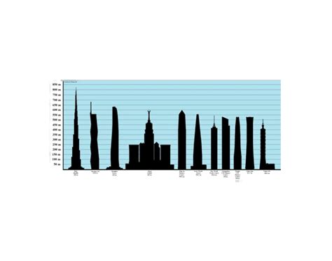 Tallest Buildings Quiz