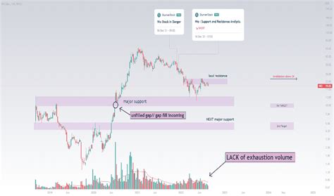 NIO Stock Price and Chart — NYSE:NIO — TradingView