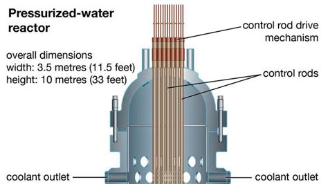 Pressurized-water reactor - INSIGHTS IAS - Simplifying UPSC IAS Exam ...