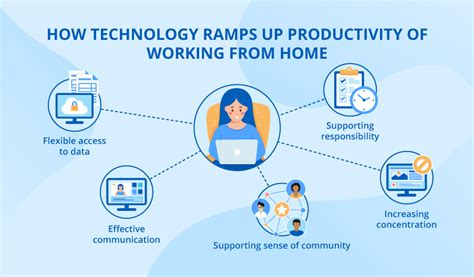 5 Ways Technology Boosts Productivity of Employees Working from Home