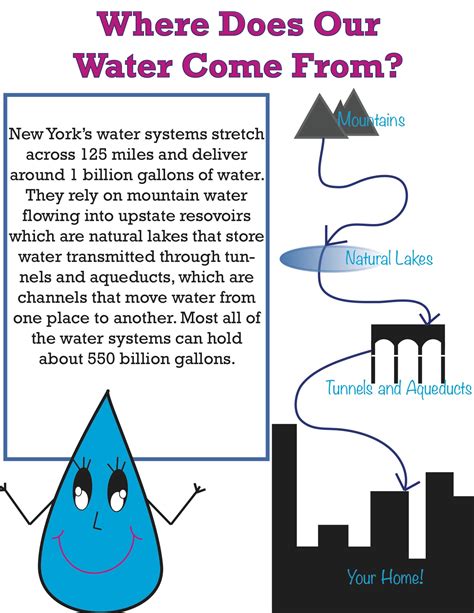 Sustainable Systems: Water Poster | Megan Sweeney