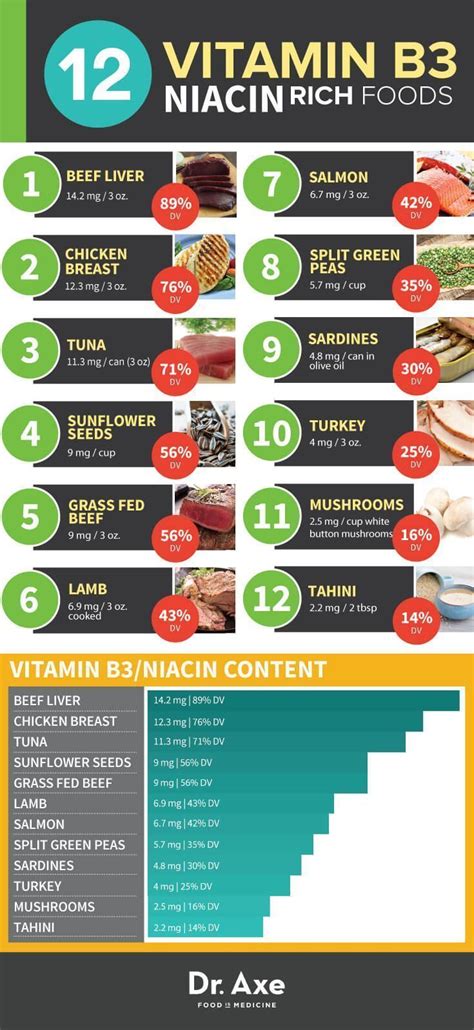 Niacin Deficiency Symptoms and Best Food Sources of Vitamin B3 | Vitamin b3 niacin, Food charts ...