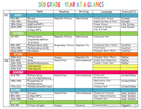 Curriculum mapping, 3rd grade classroom, Teacher planning