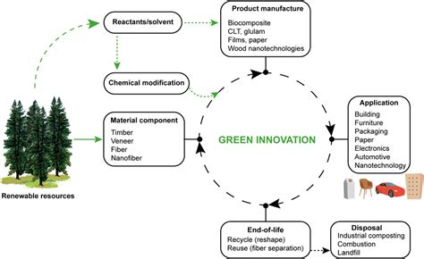 Frontiers | Sustainable Wood Nanotechnologies for Wood Composites ...